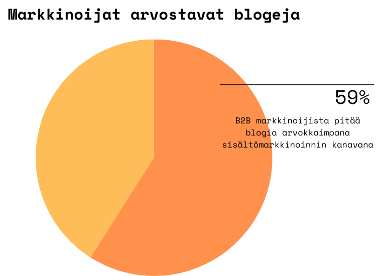 Ympyrädiagrammi, jossa 59 % B2B-markkinoijista pitää blogia arvokkaimpana sisältömarkkinoinnin kanavana.