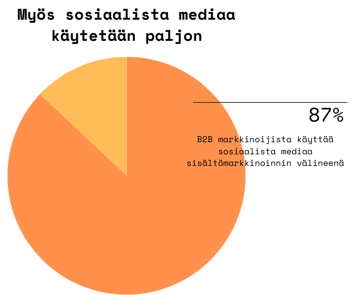 Ympyrädiagrammi, jossa 87 % B2B-markkinoijista käyttää sosiaalista mediaa sisältömarkkinoinnin välineenä.