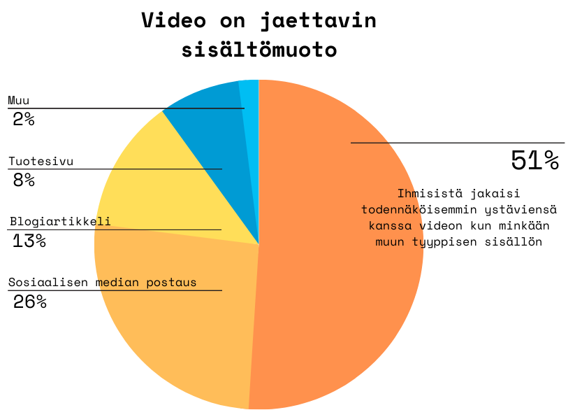 Ympyrädiagrammi, jossa 51 % ihmisistä jakaisi todennäköisemmin videon ystäviensä kanssa verrattuna muihin sisältömuotoihin, kuten blogiartikkeleihin tai sosiaalisen median postauksiin.